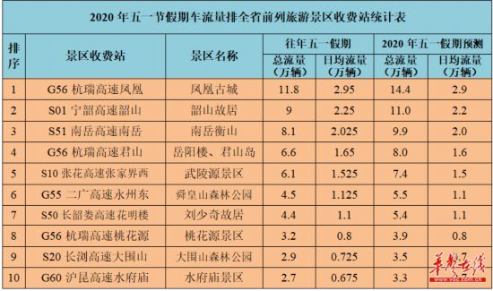 尊龙凯时人生就是博·(中国)官网五一出行怎么避堵？湖南这份避堵指南请收好